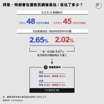 2020美國大選之後（繁簡體）